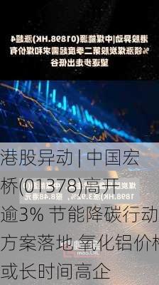 港股异动 | 中国宏桥(01378)高开逾3% 节能降碳行动方案落地 氧化铝价格或长时间高企