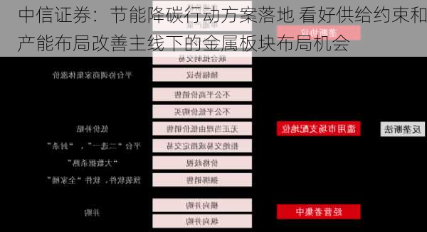 中信证券：节能降碳行动方案落地 看好供给约束和产能布局改善主线下的金属板块布局机会