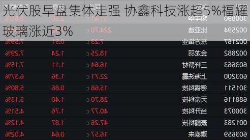 光伏股早盘集体走强 协鑫科技涨超5%福耀玻璃涨近3%