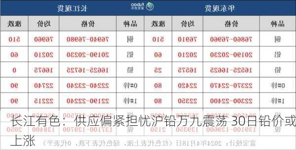 长江有色：供应偏紧担忧沪铅万九震荡 30日铅价或上涨