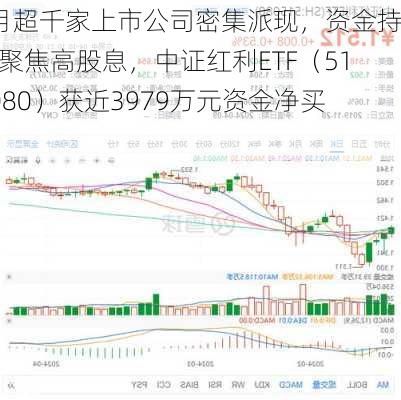 5月超千家上市公司密集派现，资金持续聚焦高股息，中证红利ETF（515080）获近3979万元资金净买入