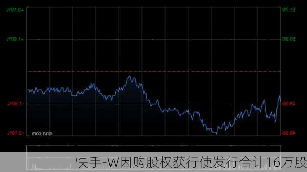 快手-W因购股权获行使发行合计16万股