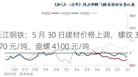 长江钢铁：5 月 30 日建材价格上调，螺纹 3770 元/吨，盘螺 4100 元/吨