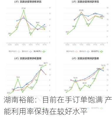 湖南裕能：目前在手订单饱满 产能利用率保持在较好水平