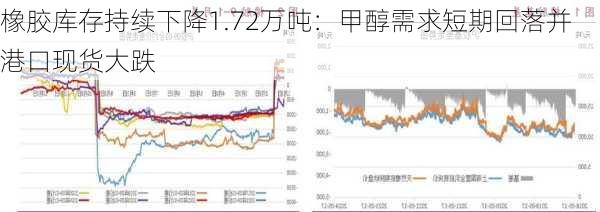 橡胶库存持续下降1.72万吨：甲醇需求短期回落并港口现货大跌