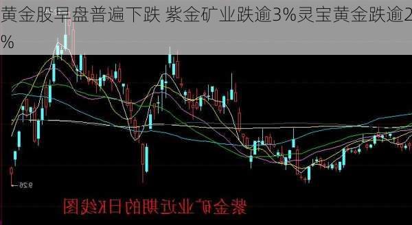 黄金股早盘普遍下跌 紫金矿业跌逾3%灵宝黄金跌逾2%