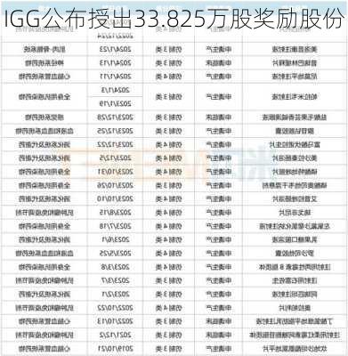 IGG公布授出33.825万股奖励股份