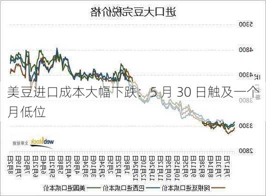 美豆进口成本大幅下跌：5 月 30 日触及一个月低位