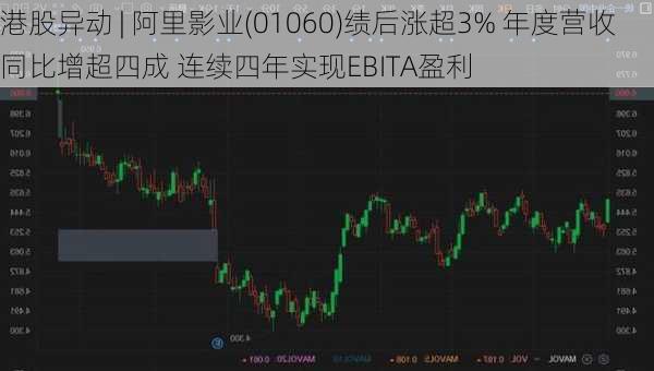 港股异动 | 阿里影业(01060)绩后涨超3% 年度营收同比增超四成 连续四年实现EBITA盈利