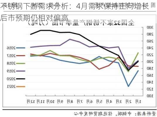 不锈钢下游需求分析：4月需求保持正向增长 后市预期仍相对偏高