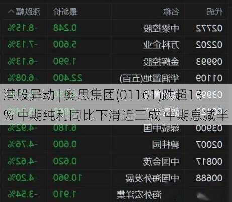 港股异动 | 奥思集团(01161)跌超13% 中期纯利同比下滑近三成 中期息减半