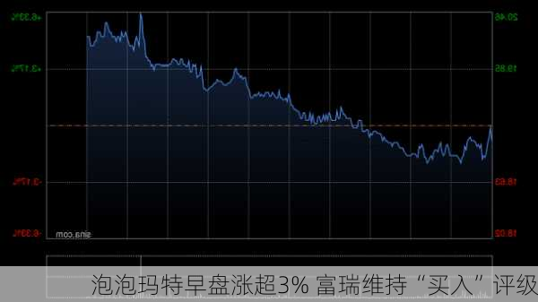 泡泡玛特早盘涨超3% 富瑞维持“买入”评级