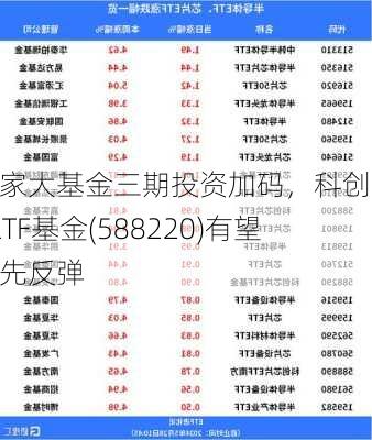 国家大基金三期投资加码，科创100ETF基金(588220)有望率先反弹