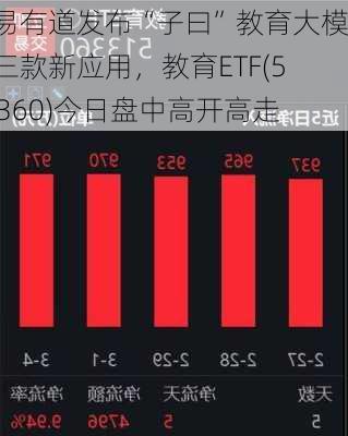 网易有道发布“子曰”教育大模型三款新应用，教育ETF(513360)今日盘中高开高走