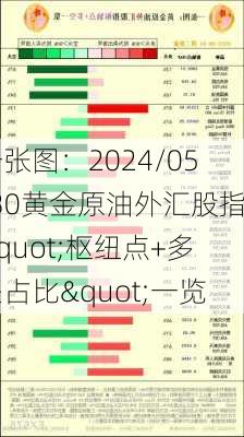 一张图：2024/05/30黄金原油外汇股指