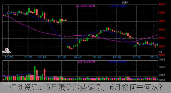 卓创资讯：5月蛋价涨势偏急，6月将何去何从？