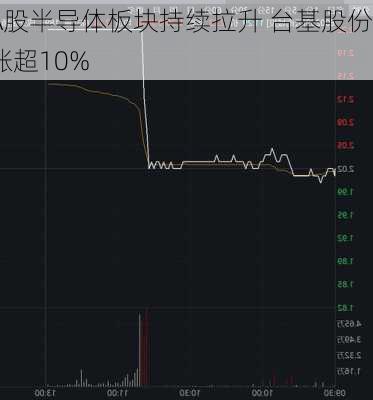 A股半导体板块持续拉升 台基股份涨超10%