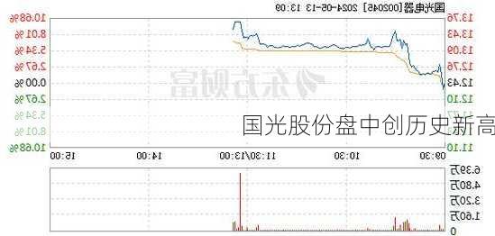 国光股份盘中创历史新高