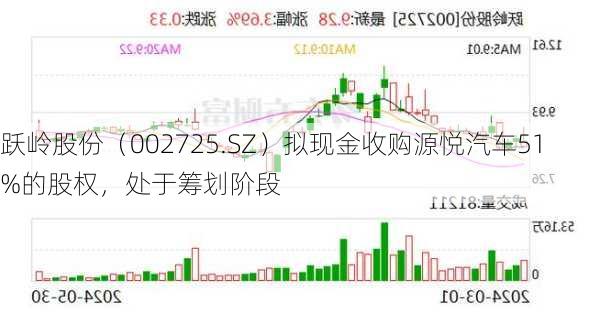 跃岭股份（002725.SZ）拟现金收购源悦汽车51%的股权，处于筹划阶段