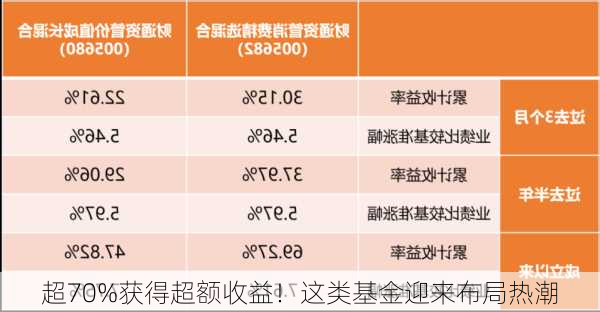 超70%获得超额收益！这类基金迎来布局热潮