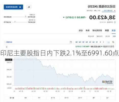 印尼主要股指日内下跌2.1%至6991.60点