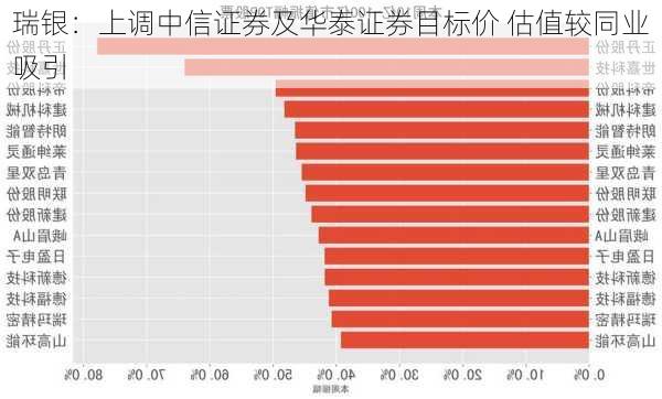 瑞银：上调中信证券及华泰证券目标价 估值较同业吸引