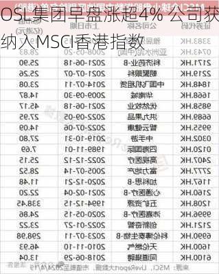 OSL集团早盘涨超4% 公司获纳入MSCI香港指数