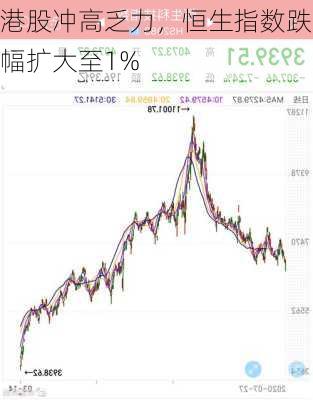 港股冲高乏力，恒生指数跌幅扩大至1%