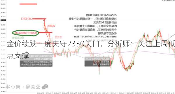 金价续跌一度失守2330关口，分析师：关注上周低点支撑