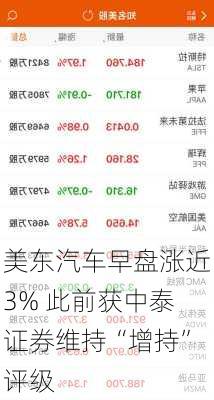 美东汽车早盘涨近3% 此前获中泰证券维持“增持”评级