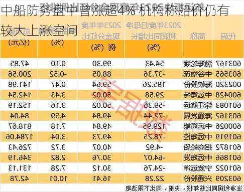 中船防务盘中曾涨超4% 机构称船价仍有较大上涨空间