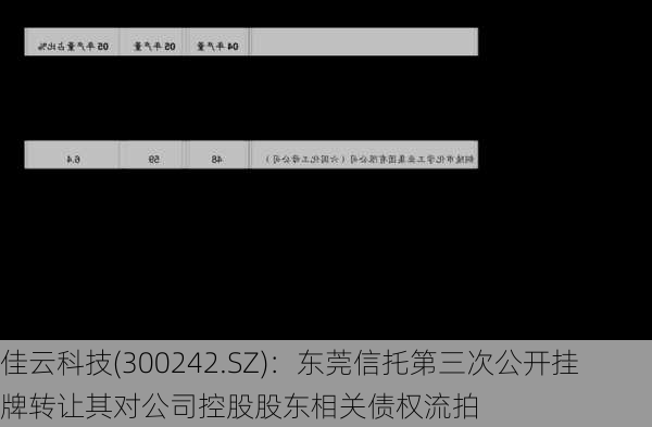 佳云科技(300242.SZ)：东莞信托第三次公开挂牌转让其对公司控股股东相关债权流拍