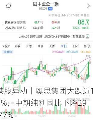 港股异动丨奥思集团大跌近16%，中期纯利同比下降29.77%