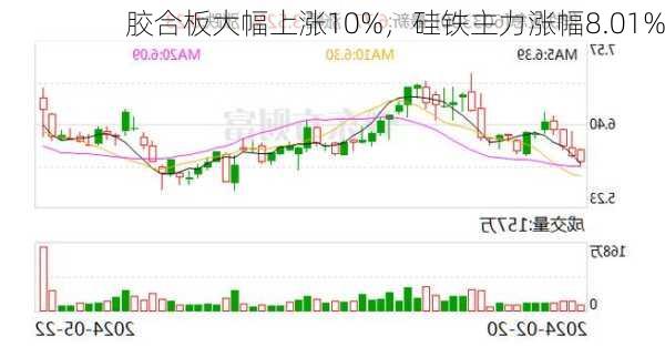 胶合板大幅上涨10%，硅铁主力涨幅8.01%