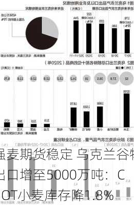 强麦期货稳定 乌克兰谷物出口增至5000万吨：CBOT小麦库存降1.8%