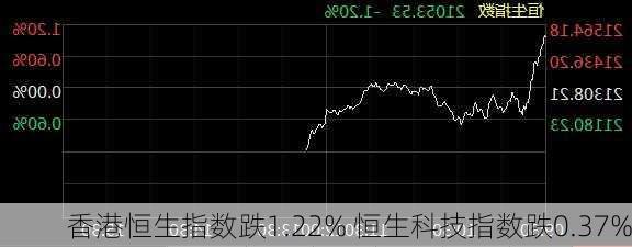 香港恒生指数跌1.22% 恒生科技指数跌0.37%