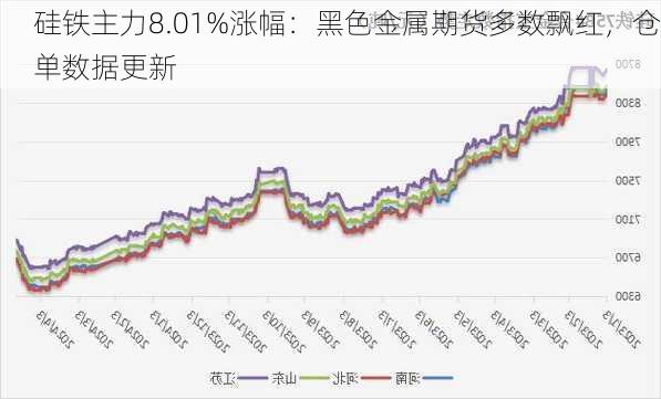 硅铁主力8.01%涨幅：黑色金属期货多数飘红，仓单数据更新