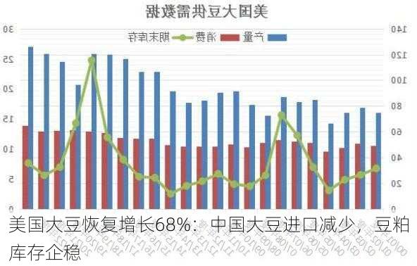 美国大豆恢复增长68%：中国大豆进口减少，豆粕库存企稳