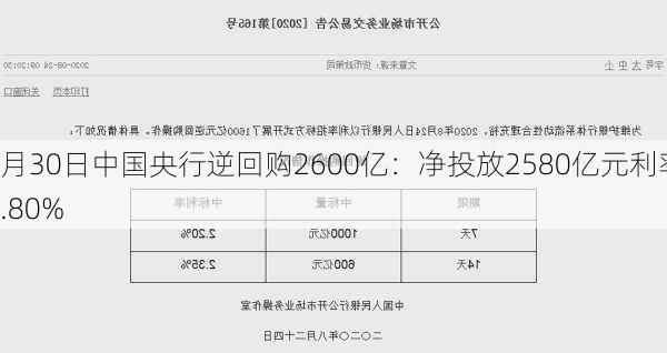 5月30日中国央行逆回购2600亿：净投放2580亿元利率1.80%