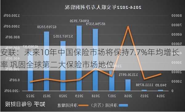 安联：未来10年中国保险市场将保持7.7%年均增长率 巩固全球第二大保险市场地位