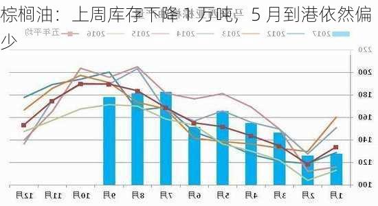 棕榈油：上周库存下降 1 万吨，5 月到港依然偏少