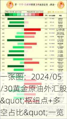 一张图：2024/05/30黄金原油外汇股指