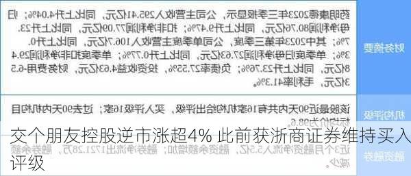 交个朋友控股逆市涨超4% 此前获浙商证券维持买入评级