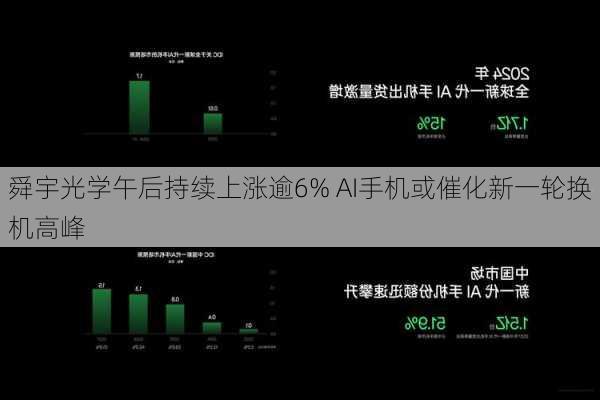 舜宇光学午后持续上涨逾6% AI手机或催化新一轮换机高峰