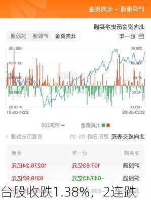 台股收跌1.38%，2连跌