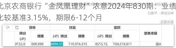 北京农商银行“金凤凰理财”浓意2024年830期：业绩比较基准3.15%，期限6-12个月