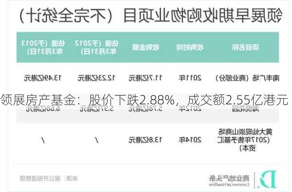 领展房产基金：股价下跌2.88%，成交额2.55亿港元