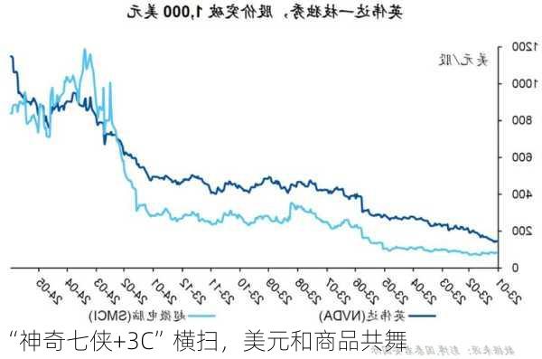 “神奇七侠+3C”横扫，美元和商品共舞