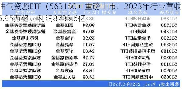 油气资源ETF（563150）重磅上市：2023年行业营收15.95万亿，利润8733.6亿