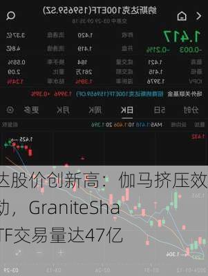 英伟达股价创新高：伽马挤压效应推动，GraniteShares ETF交易量达47亿美元